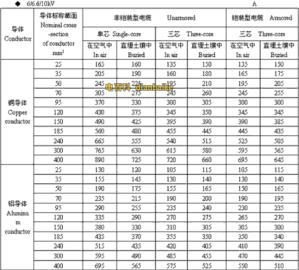 6/6.6//0kV唐山高压唐山电缆载流量