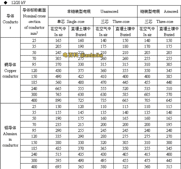 12/20kV唐山高压唐山电缆载流量