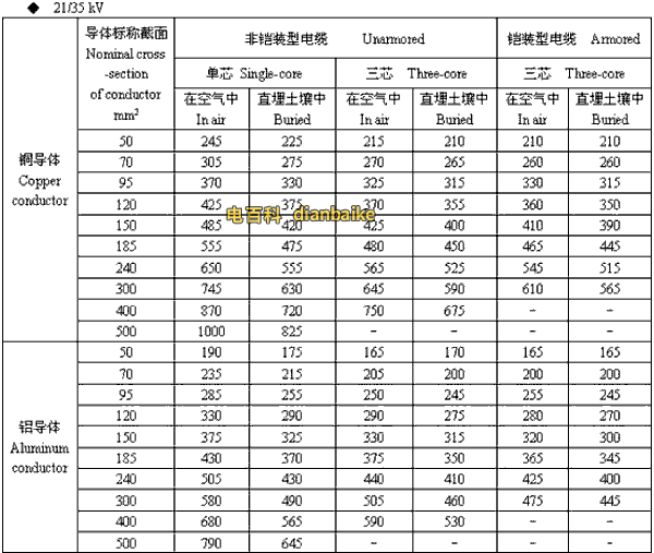 21/35kv唐山高压唐山电缆载流量