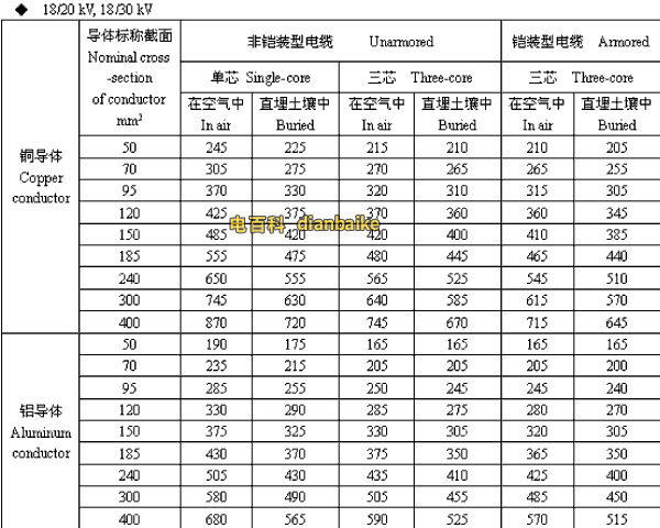 18/20,18/30kV唐山高压唐山电缆载流量