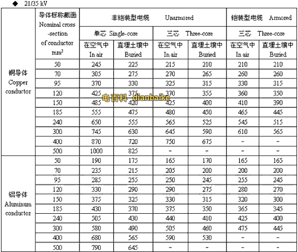 21/35kv唐山高压唐山电缆载流量